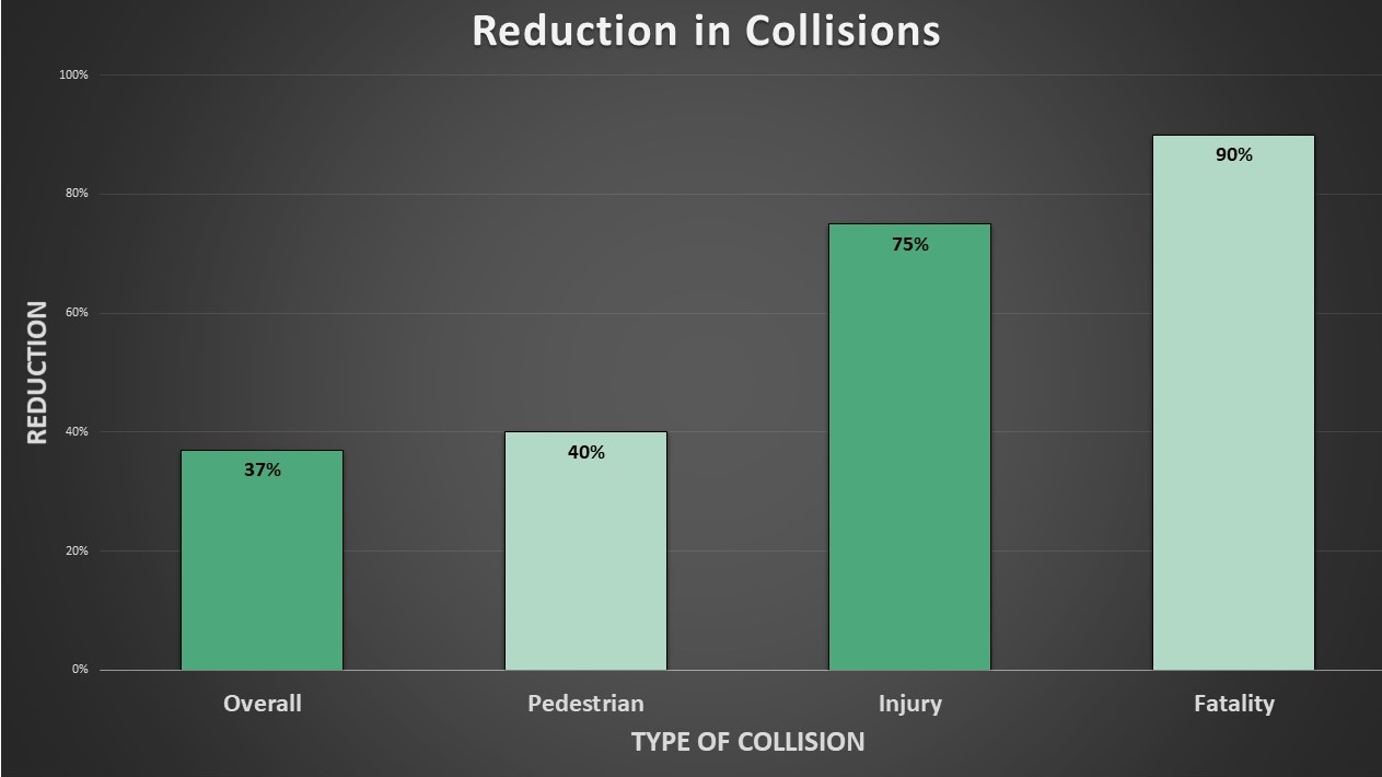 Reduction in Collissions Image